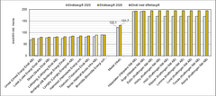 Diagram som visar bolag med lägst respektive högst elnätsavgifter 2026, där streckade staplar representerar elnät med effektavgifter och helfärgade staplar bolag utan effektavgifter.