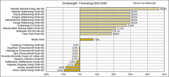 Diagram som visar förändringen i elnätsavgifter mellan 2025 och 2026 för olika elbolag. Streckade staplar representerar elnät med effektavgifter, medan helfärgade staplar representerar bolag utan effektavgifter. Mölndal Energi har den största ökningen på 46,6 %, medan Hofors Elnät har en minskning på -9,4 %. Medelvärdet i riket är 7,8 %.