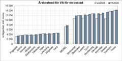 Kommuner med högst och lägst VA-kostnad 2026