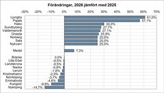 Förändring av VA-taxa 2025-2026