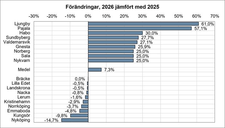 Förändringar av kommunernas VA-taxa 2025-2026