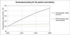 Kostnadsutveckling för VA jämfört med den allmänna prisutvecklingen under samma period