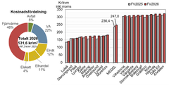 Vänster: Fjärrvärmens betydelse för de totala kostnaderna. Höger: Fjärrvärmekostnader: medelvärde samt de med högst, respektive lägst fjärrvärmepriser