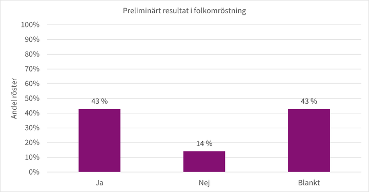 Det preliminära resultatet i folkomröstningen i Uppsla kommun.