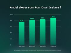 9 av 10 elever i AcadeMedias grundskolor hade lärt sig att läsa när de gick ut årskurs 1 VT2025