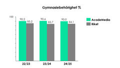 Gymnasiebehörighet AcadeMedia Grundskola
