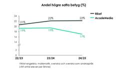 Betygstrend AcadeMedia Grundskolor