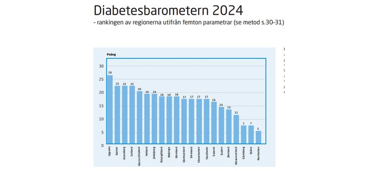 För tredje året i rad rankas diabetesvården i Region Uppsala som bäst i Sverige. Det framgår av Diabetesbarometern från Svenska Diabetesförbundet, som utgår från en patientenkät och behandlingsresultat från Nationella diabetesregistret för de allra viktigaste delarna av vården. Svenska Diabetesförbundet