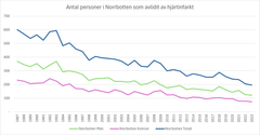 Betydligt färre avlider av en hjärtinfarkt nu jämfört med tidigare. 1987 avled drygt 600 norrbottningar av hjärtinfarkt eller komplikationer från hjärtinfarkt. Förra året var det 192 personer.  Data hämtad från Socialstyrelsen.