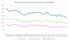 Förra året fick totalt 869 norrbottningar minst en hjärtinfarkt. Det är en minskning jämfört med tidigare år.  Data hämtad från Socialstyrelsen.