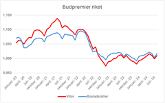 I augusti var budpremien, skillnaden mellan utgångspris och slutpris, på bostadsrätter nästan 2 procent. Priset på villor ökade under budgivningarna med i snitt 1 procent. Under juli var budpremien 0 procent för både bostadsrätter och villor.