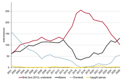 Statistiken om bostadsbrist kommer från Boverket och 287 av 290 kommuner har svarat på undersökningen. Statistiken om flyttar är baserad på antalet personer som flyttat inom landet perioden 2012–2025. Siffrorna har tagits fram av SCB och bearbetats av LF Fastighetsförmedling.