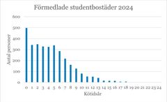Stapeldiagram som visar att flest studentbostäder under 2024 förmedlades till personer med under ett års kötid.