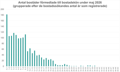 Tabell som visar kötidsfördelning