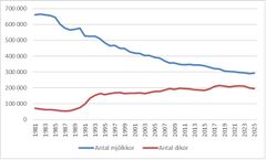 Antalet mjölkkor och mjölkinvägning över tid