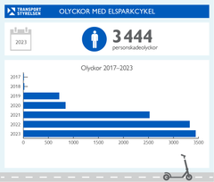 Grafik med antal personskadeolyckor med elsparkcykel inblandad från 2017 fram till 2023.