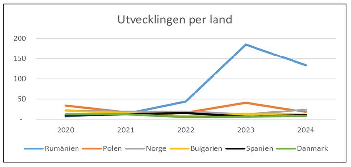 Diagram över antalet beslut om utbyte av utländskt körkort med ursprung i tredjeland. Avser de sex mest vanligt förekommande länderna.