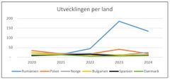 Diagram över antalet beslut om utbyte av utländskt körkort med ursprung i tredjeland. Avser de sex mest vanligt förekommande länderna.