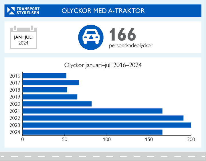 Grafik över antalet olyckor med A-traktorer.