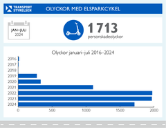 Grafik över antalet elsparkcykelolyckor.