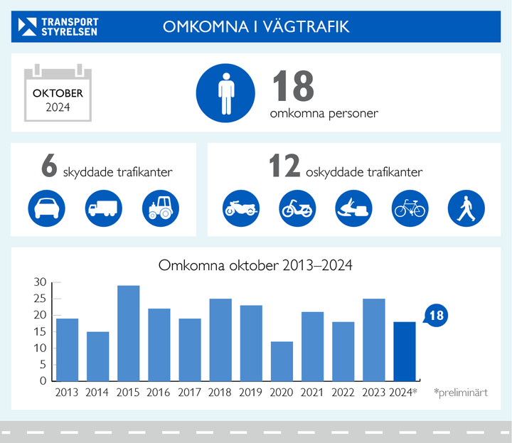 Grafik över antalet omkomna i vägtrafiken under oktober 2024.