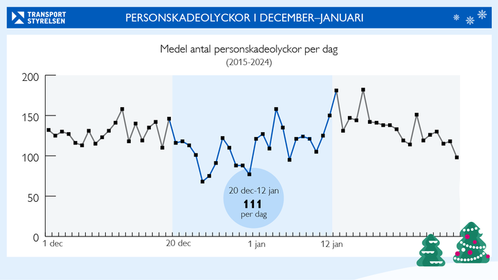 Grafik över antalet personskadeolyckor i december till januari, dag för dag, medeltal för åren 2015 till 2024.