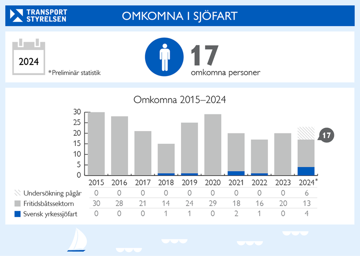 Stapeldiagram över omkomna i sjöfart 2015-2024.