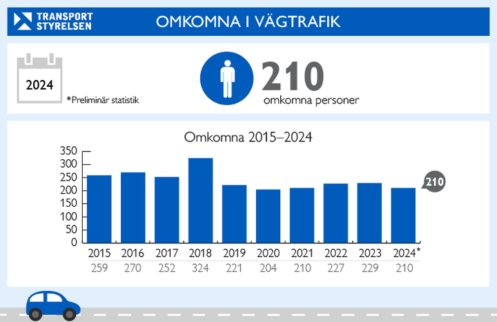 Grafik över antalet döda i vägtrafiken 2024.