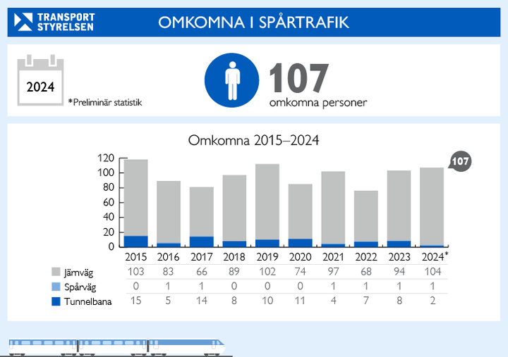 Grafik över antalet omkomna i spårtafiken 2024.