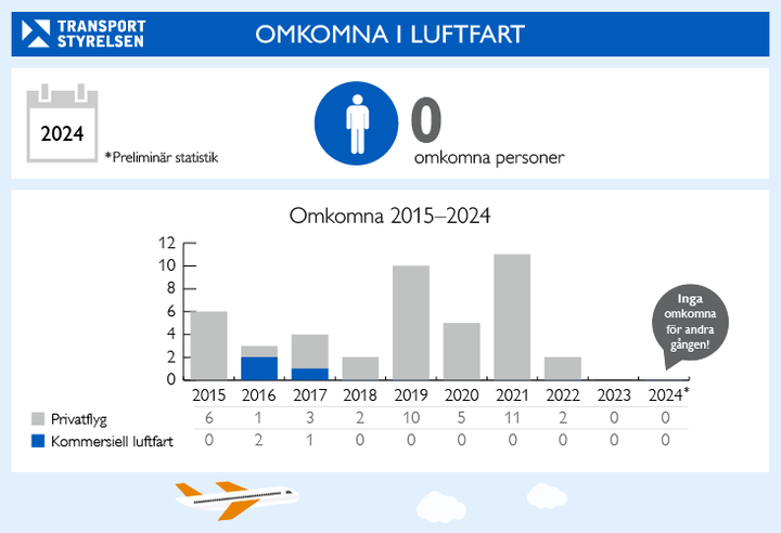 Stapeldiagram över omkomna i luftfart 2015-2024.