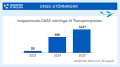 Grafik över ökningen av störningar.