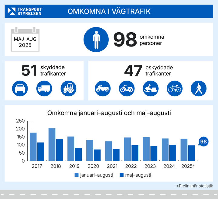 Preliminär olycksstatistik över antalet omkomna i vägtrafiken under sommarmånaderna.