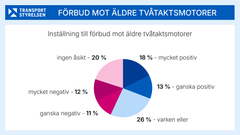 Diagram som visar inställningen till förbud mot äldre tvåtaktsmotorer.