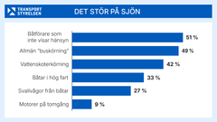 Diagram som visar vad som stör på sjön.