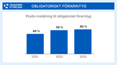 Diagram som visar inställningen till obligatoriskt förarintyg.