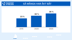 Diagram som visar hur många som har åkt båt.