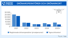 Grafik över drönaroperatörer och tagna drönarkort över tid.