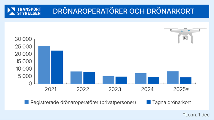 Grafik över drönaroperatörer och tagna drönarkort över tid.