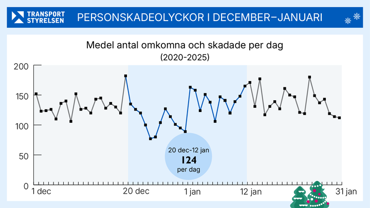 Grafik över antalet omkomna och skadade för perioden 20 december 2024 till 12 januari 2025.
