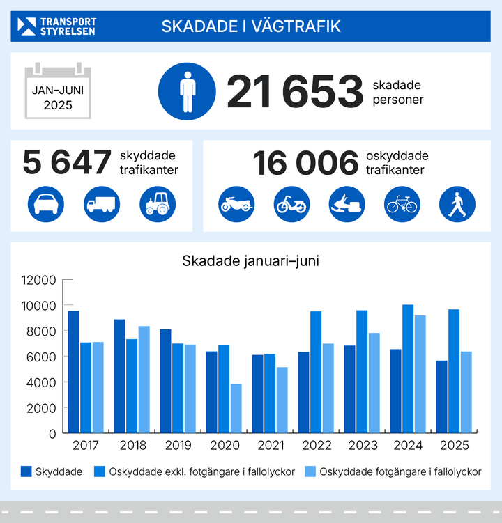 Grafik över antalet skadade i vägtrafiken första halvåret 2025.