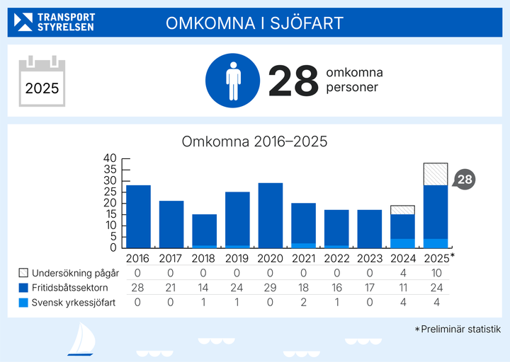 Grafik över omkomna inom sjöfarten.