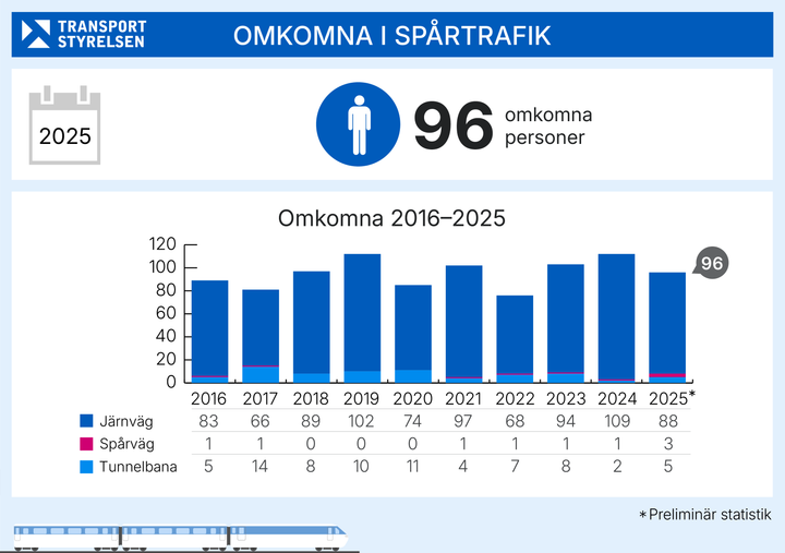 Grafik över antalet omkomna i spårtrafiken år för år, 2016 till 2025.