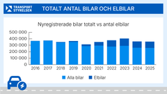 Diagram över antalet elbilar jämfört med alla bilar.
