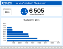 Infografik med uppgifter om antalet skadade i elsparcykelolyckor.