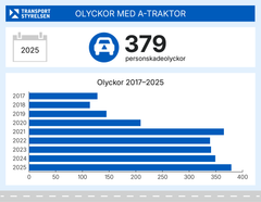 Infografik som visar statistik över antalet skadade i olyckor med A-traktorer.