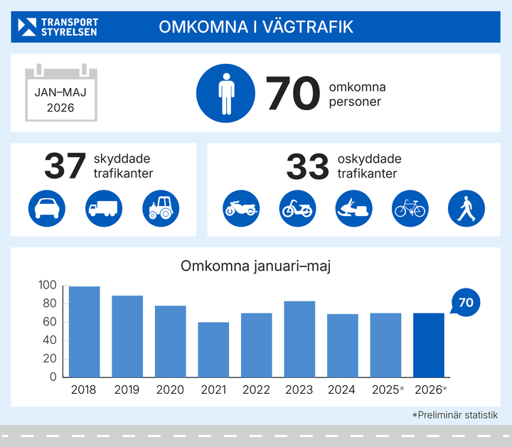 Grafik över antalet omkomna i vägtrafiken januari-maj.