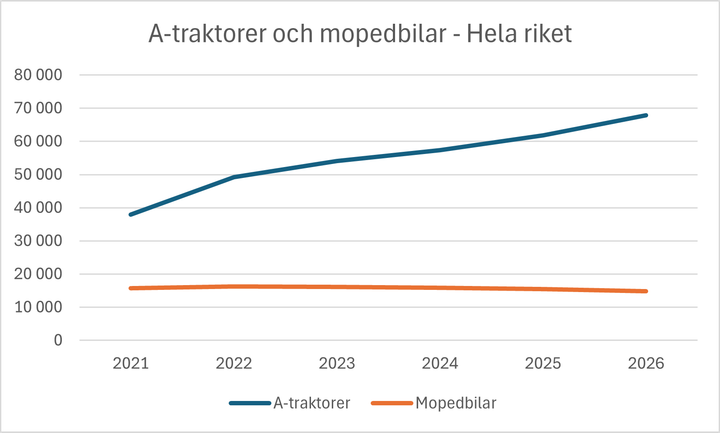 Graf över tid visar ökande trend för antal A-traktorer i Sverige, medan antalet mopedbilar förblir stabilt.
