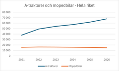 Antalet A-traktorer i Sverige fortsätter att öka.