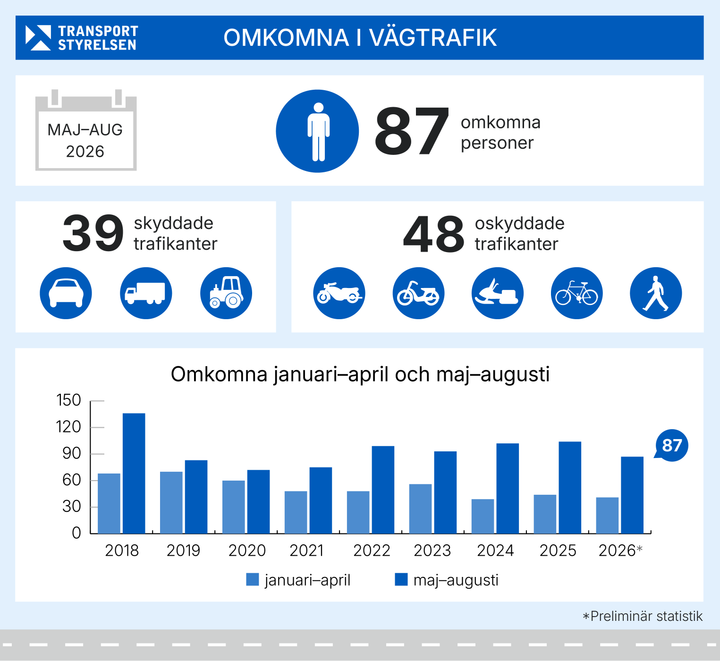 Grafik över antal omkomna i vägrafiken.