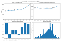 Utveckling av läromedelsinköp 2015-2023